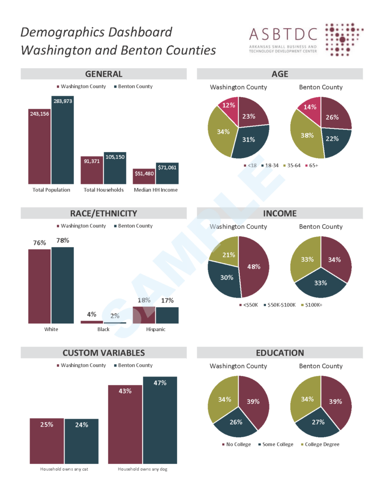 Demographics Dashboard sample report on Washington and Benton counties